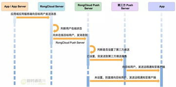 融云安卓端IM产品的网络链路保活技术实践